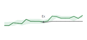 The two weeks surrounding GBX's 7/17/2023 ex-dividend