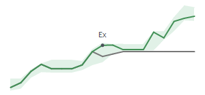 The two weeks surrounding EGBN’s 7/19/2023 dividend