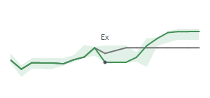 The two weeks surrounding PNC's 7/14/2023 ex-dividend