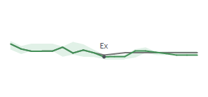 The two weeks surrounding WSO's 7/14/2023 ex-dividend