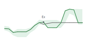 The two weeks surrounding OZK’s 7/13/2023 dividend