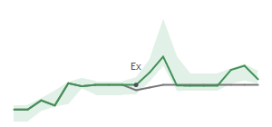 The two weeks surrounding KALU's 7/24/2023 ex-dividend