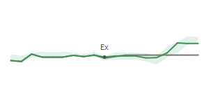 The two weeks surrounding UNM's 7/27/2023 ex-dividend