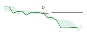 The two weeks surrounding AES's 7/31/2023 ex-dividend