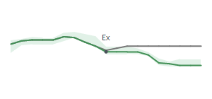 The two weeks surrounding MS's 7/28/2023 ex-dividend