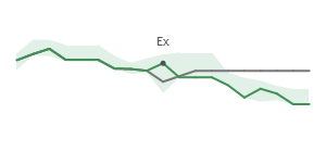 The two weeks surrounding XRX’s 9/28/2023 dividend