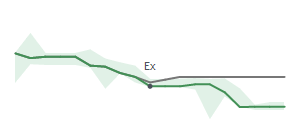 The two weeks surrounding FSBC's 8/4/2023 ex-dividend