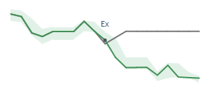 The two weeks surrounding LPG's 8/9/2023 ex-dividend