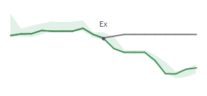 The two weeks surrounding MPB's 8/9/2023 ex-dividend