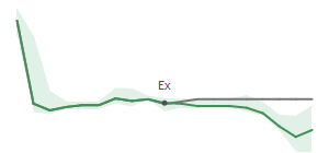 The two weeks surrounding CIX’s 8/31/2023 dividend