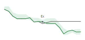 The two weeks surrounding AKR's 9/28/2023 ex-dividend