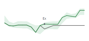 The two weeks surrounding COLB's 8/24/2023 ex-dividend