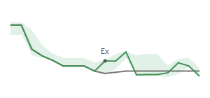 The two weeks surrounding WGO's 9/12/2023 ex-dividend