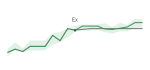 The two weeks surrounding STLD's 9/28/2023 ex-dividend