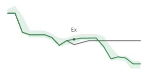 The two weeks surrounding BXP's 9/28/2023 ex-dividend