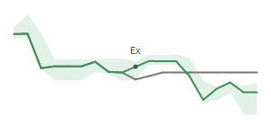 The two weeks surrounding DEI's 9/28/2023 ex-dividend