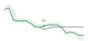 The two weeks surrounding KRC's 9/28/2023 ex-dividend