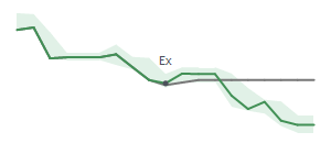 The two weeks surrounding SAFE's 9/28/2023 ex-dividend