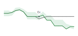 The two weeks surrounding PNC's 10/16/2023 ex-dividend