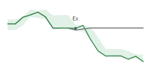 The two weeks surrounding WSO's 10/16/2023 ex-dividend