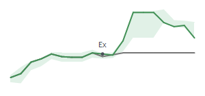 The two weeks surrounding AES's 10/31/2023 ex-dividend