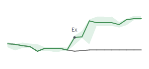 The two weeks surrounding MMS’s 11/14/2023 dividend