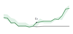 The two weeks surrounding CMC's 10/25/2023 ex-dividend