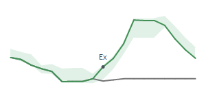 The two weeks surrounding THO's 10/31/2023 ex-dividend