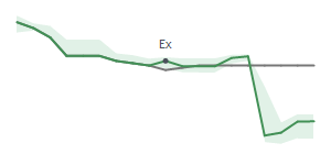 The two weeks surrounding UNM's 10/26/2023 ex-dividend