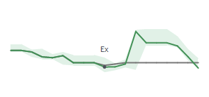 The two weeks surrounding TRGP's 10/30/2023 ex-dividend