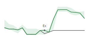 The two weeks surrounding CFG's 10/31/2023 ex-dividend