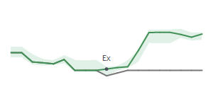 The two weeks surrounding MS's 10/30/2023 ex-dividend