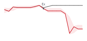 The two weeks surrounding XRX’s 12/28/2023 dividend