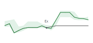 The two weeks surrounding SYF’s 10/31/2023 dividend