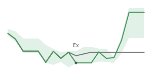 The two weeks surrounding RBB's 10/27/2023 ex-dividend