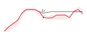 The two weeks surrounding GBX's 11/7/2023 ex-dividend