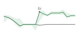 The two weeks surrounding SMBC’s 11/14/2023 dividend