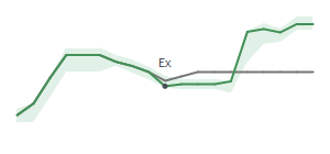 The two weeks surrounding PFC's 11/9/2023 ex-dividend