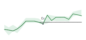 The two weeks surrounding WST’s 11/7/2023 dividend