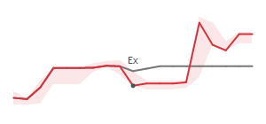 The two weeks surrounding MPB's 11/9/2023 ex-dividend