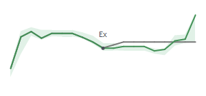 The two weeks surrounding COLB's 11/22/2023 ex-dividend