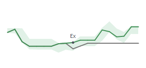 The two weeks surrounding CBRL’s 1/18/2024 dividend