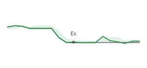 The two weeks surrounding MORN's 1/4/2024 ex-dividend