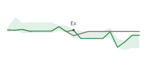 The two weeks surrounding KRC's 12/28/2023 ex-dividend