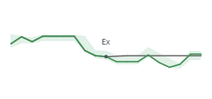 The two weeks surrounding ZTS's 1/18/2024 ex-dividend