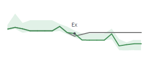 The two weeks surrounding DEI's 12/28/2023 ex-dividend