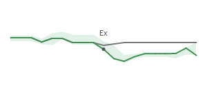 The two weeks surrounding AGX's 1/22/2024 ex-dividend