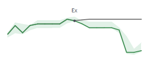 The two weeks surrounding THO's 12/27/2023 ex-dividend