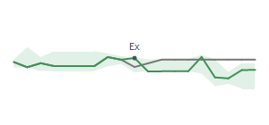 The two weeks surrounding BXP's 12/28/2023 ex-dividend