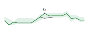 The two weeks surrounding SAFE's 12/28/2023 ex-dividend